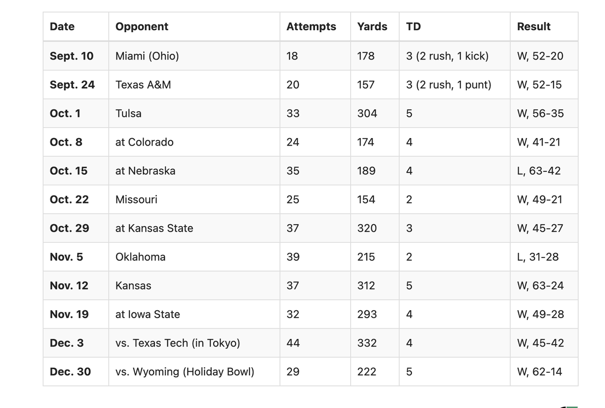 TommyBeer's tweet photo. Barry Sanders game log from his 1998 junior season at Oklahoma State is still one of the coolest things ever https://t.co/HVgyF3Dwq9