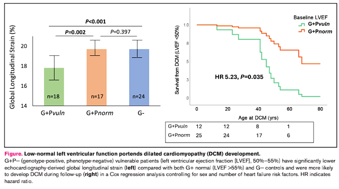DrWillWatson's tweet photo. In patients with DCM causing gene mutations, those with mild LVEF impairment were much more likely to go on to develop DCM than those with normal LVEF. 
https://t.co/DM35ri76ky https://t.co/jFwexYhAdV