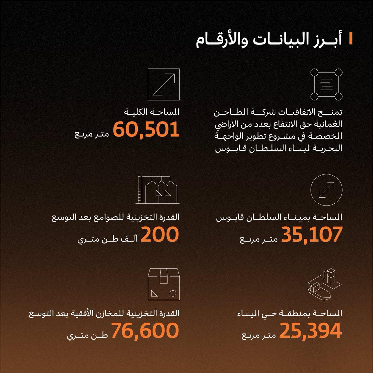 OmranGroupOm's tweet photo. دعمًا للجهود المبذولة لتعزيز الأمن الغذائي؛ #مجموعة_عُمران توقع اتفاقيات حق انتفاع بعدد من الأراضي مع شركة المطاحن العُمانية. https://t.co/LByMpqIo3K