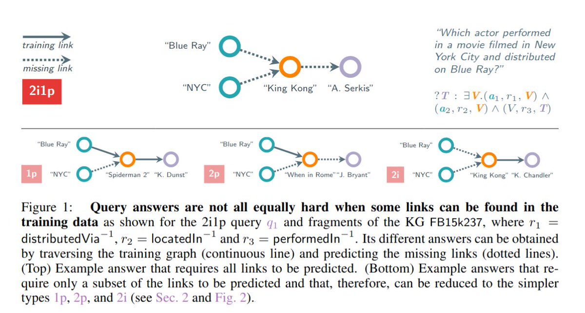 antonio vergari - hiring PhD students (@tetraduzione) on Twitter photo ๐จIs complex query answering really complex?๐จ
unfortunately not!
the current benchmarks boil down to link prediction 98% of the time...
how to fix this???
๐๐๐
๐arxiv.org/abs/2410.12537
with <a href="/c_gregucci/">Cosimo Gregucci@ICML</a> <a href="/BoXiongs/">Bo Xiong</a> <a href="/loreloc_/">Lorenzo Loconte</a> <a href="/PMinervini/">Pasquale Minervini</a> @ststaab ๐จIs complex query answering really complex?๐จ
unfortunately not!
the current benchmarks boil down to link prediction 98% of the time...
how to fix this???
๐๐๐
๐arxiv.org/abs/2410.12537
with <a href="/c_gregucci/">Cosimo Gregucci@ICML</a> <a href="/BoXiongs/">Bo Xiong</a> <a href="/loreloc_/">Lorenzo Loconte</a> <a href="/PMinervini/">Pasquale Minervini</a> @ststaab