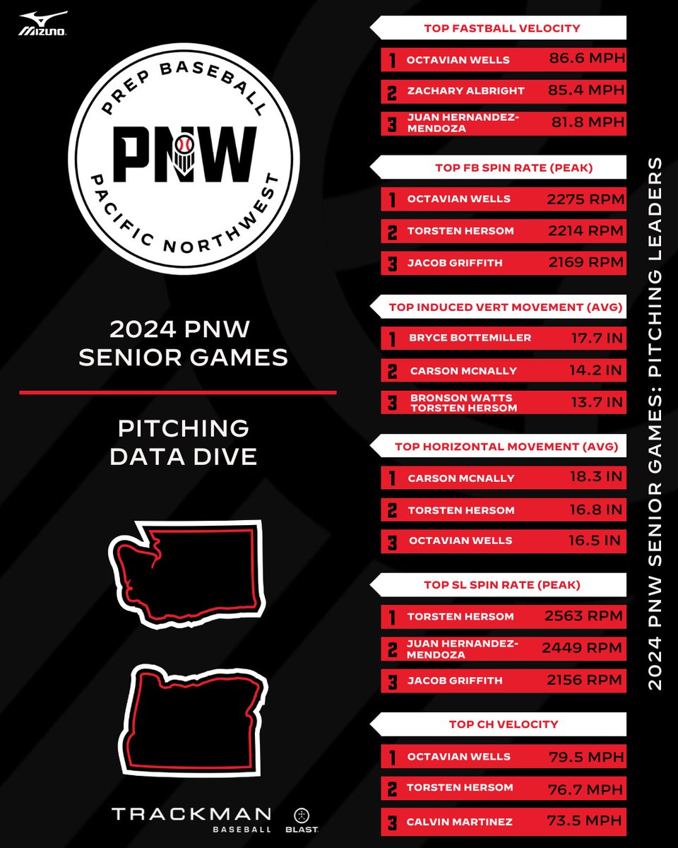 Prep Baseball Oregon tweet media