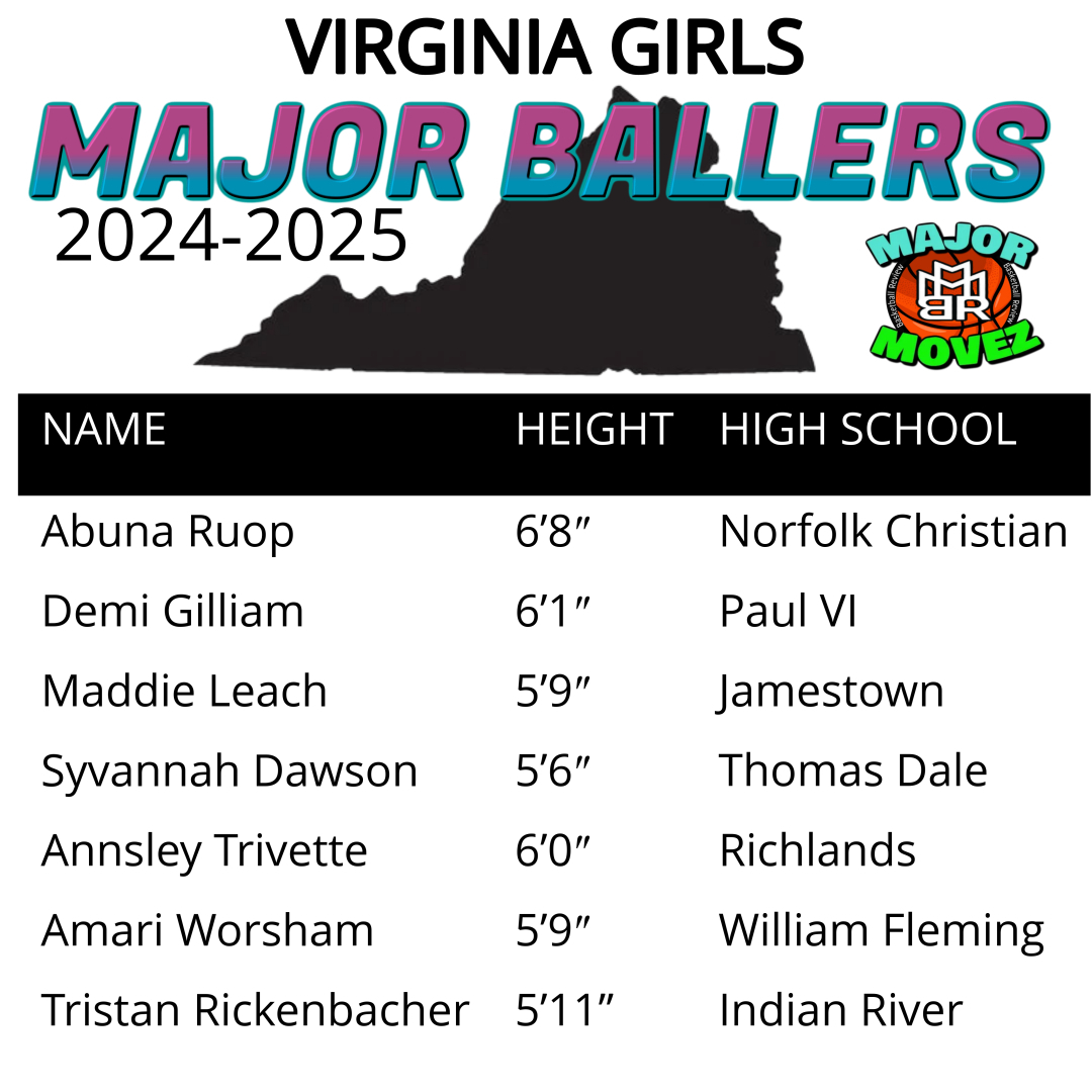 Major Movez Basketball Review #MMBR (@mmbr_coachgbell) on Twitter photo #MMBR Virginia Girls | Major Ballers 2026's
<a href="/AbunaRuop/">AbunaRuop</a> <a href="/demiiik7/">demi gilliam</a> <a href="/MaddieLeach2026/">Maddie Leach</a> <a href="/DawsonSyvannah/">Syvannah Dawson</a> <a href="/Anns_Triv01/">Annsley</a> <a href="/tristan20261/">tristan rickenbacker</a> #MMBR Virginia Girls | Major Ballers 2026's
<a href="/AbunaRuop/">AbunaRuop</a> <a href="/demiiik7/">demi gilliam</a> <a href="/MaddieLeach2026/">Maddie Leach</a> <a href="/DawsonSyvannah/">Syvannah Dawson</a> <a href="/Anns_Triv01/">Annsley</a> <a href="/tristan20261/">tristan rickenbacker</a>