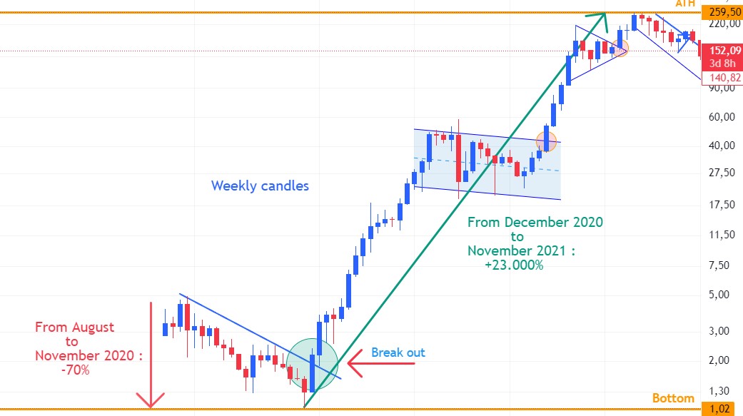 fabien_Dels's tweet photo. $CSPR  vs $SOL
📊Comparison isn't always reason, but…
From August to November 2020, #Solana lost 70% of its value, found its bottom, and then broke out to rally over +23,000% by November 2021! 🚀
Now, look at #Casper. From March to October 2024, $CSPR has also dropped 70%, potentially finding its bottom at $0.01054. It’s close to a weekly breakout just like Solana in 2020! 📈

🔍Sure, the macro context is different, and we're in a different economic environment, but in crypto, anything is possible. The key? Conviction, patience, and tuning out the noise, just as many had to do with Solana back then.

💡 Your mindset and psychology are as important as the charts in investing and trading. Stay focused! 🧠
Any thoughts?

#CSPR #Casper #Blockchain #CasperLabs #ProveAi #cryptocurrency #Binance #Coinbase #HODL #Crypto #Solana #CasperLabs #Mindset #Patience #Altcoins #Breakout