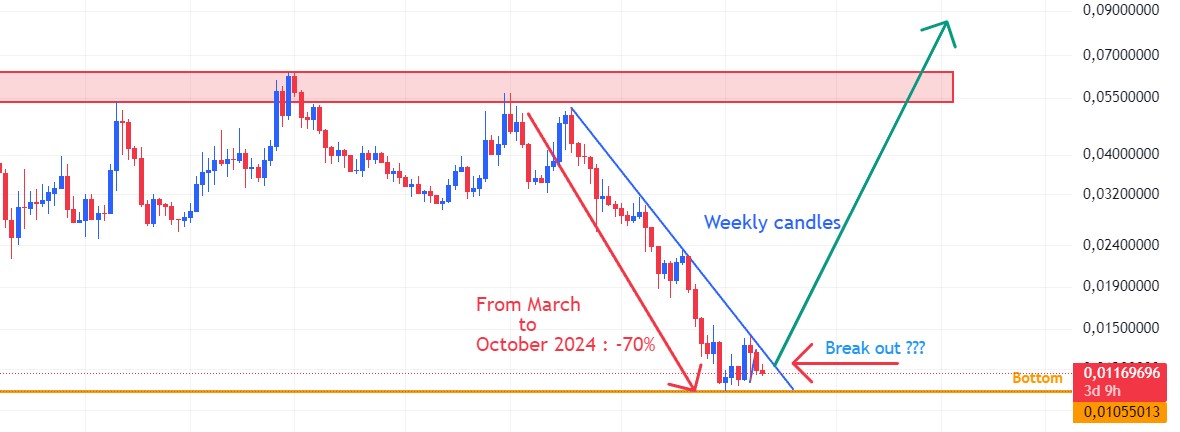 fabien_Dels's tweet photo. $CSPR  vs $SOL
📊Comparison isn't always reason, but…
From August to November 2020, #Solana lost 70% of its value, found its bottom, and then broke out to rally over +23,000% by November 2021! 🚀
Now, look at #Casper. From March to October 2024, $CSPR has also dropped 70%, potentially finding its bottom at $0.01054. It’s close to a weekly breakout just like Solana in 2020! 📈

🔍Sure, the macro context is different, and we're in a different economic environment, but in crypto, anything is possible. The key? Conviction, patience, and tuning out the noise, just as many had to do with Solana back then.

💡 Your mindset and psychology are as important as the charts in investing and trading. Stay focused! 🧠
Any thoughts?

#CSPR #Casper #Blockchain #CasperLabs #ProveAi #cryptocurrency #Binance #Coinbase #HODL #Crypto #Solana #CasperLabs #Mindset #Patience #Altcoins #Breakout