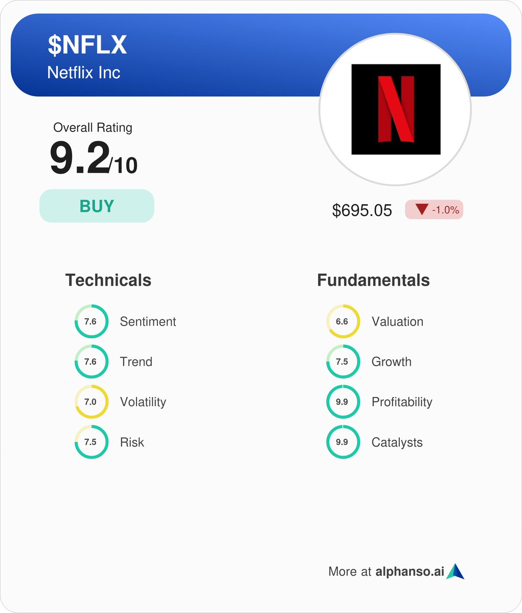 Alphanso_AI's tweet image. Netflix $NFLX will report its Q3 earnings today after the market close. Expected EPS of $5.13, and revenue of $9.76B (+14.3%). Alphanso rates it a buy with a score of 9.2/10.