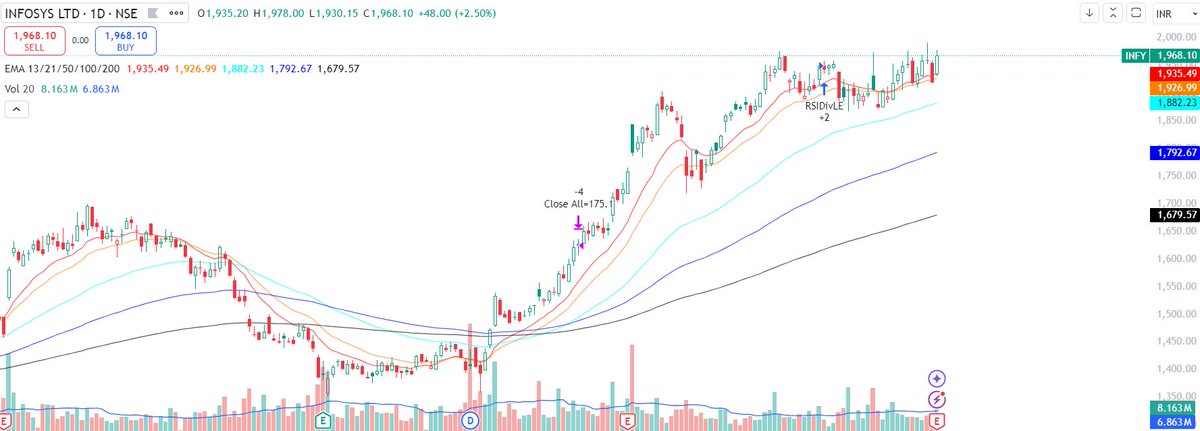 funwitty's tweet image. #Infy 
#infosysresult  going to be great as per #PriceAction  on the charts
👉20% upside possible

#stocks #stockmarketsindia #BreakoutStocks 
#stockstofocus #StocksToBuy #StocksInFocus #stockinvesting #priceaction #StocksToWatch
#No Recommendation, Only #Analysis