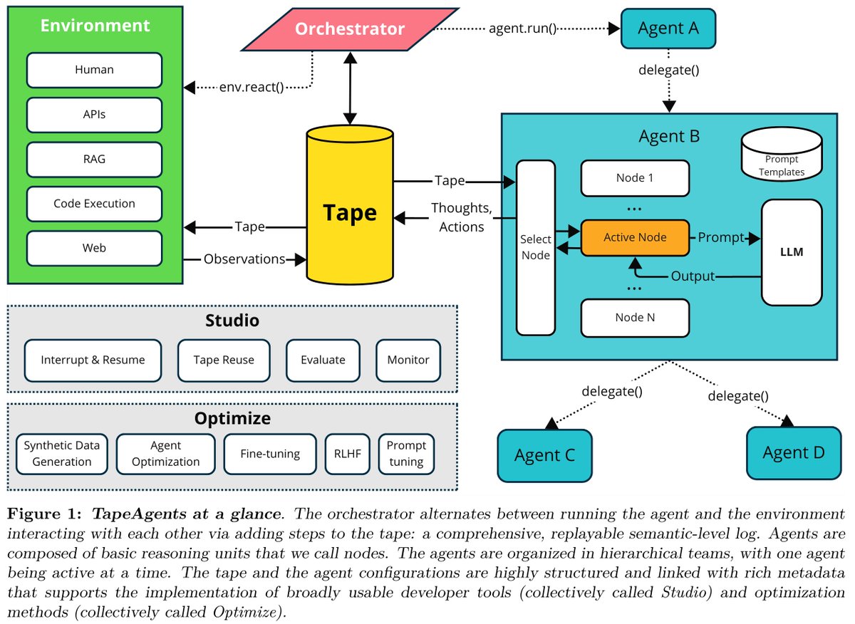 Excited to announce that TapeAgent-the AI agent framework-is now open-source! 🎉

📼 Records all agent actions, thoughts, and observations 🔍 Simplifies debugging, replay, and analysis 📈 Boosts AI performance with data-driven optimization

Learn more: linkedin.com/pulse/introduc…