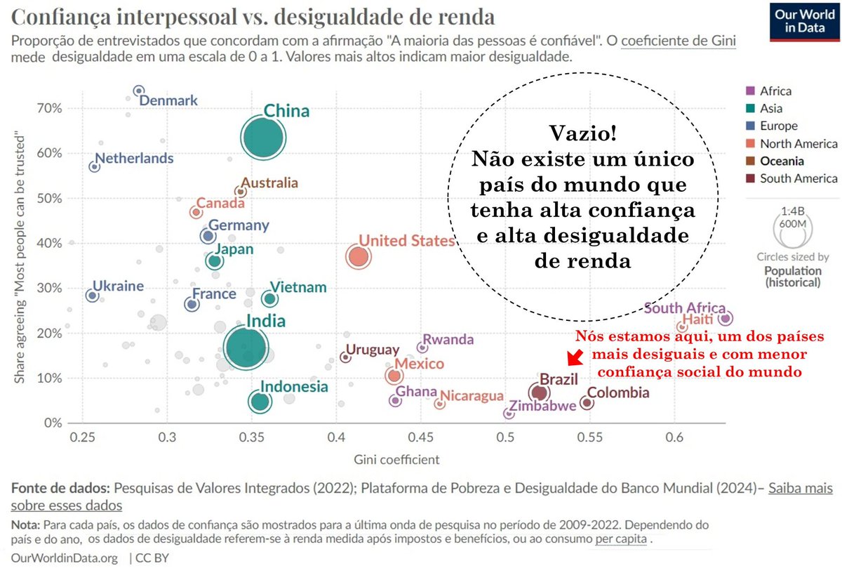 Por que as Nações Fracassam - Você sabia que não existe um único país onde a alta confiança social coexista com alta desigualdade de renda? Esse "espaço vazio" no mundo conta uma lição importante - especialmente para o Brasil.

A interação entre instituições, desigualdade