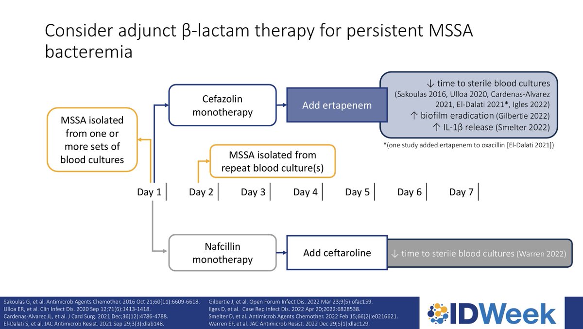 I love these two slides on the evidence for combination therapy in persistent MRSA and MSSA bacteremia. References in footer of each slide. #IDWeek2024