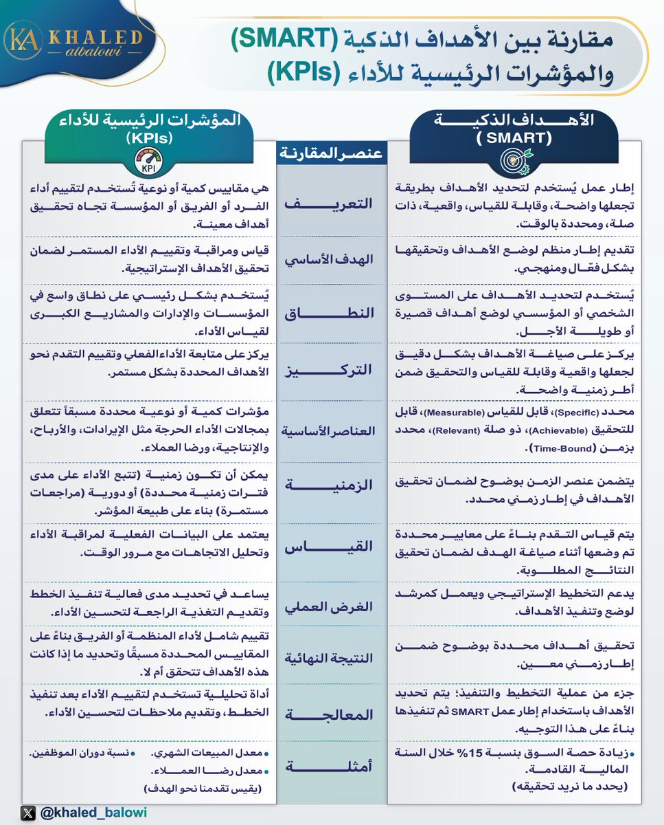 khaled_balowi's tweet photo. 🔹الطريق إلى النجاح لا يعتمد فقط على الرؤية🎯، بل على #الأدوات التي تحولها إلى إنجازات.🎖️#الأهداف_الذكية (SMART) و #مؤشرات_الأداء_الرئيسية (KPIs) تمنحك السيطرة الكاملة على تحقيق أهدافك ومتابعة تقدمك بدقة.👌 استعد لاكتشاف كيف يمكن لهاتين الأداتين تغيير مجرى أعمالك.🔥📈

@_Career_ https://t.co/6gqfKTe1gk