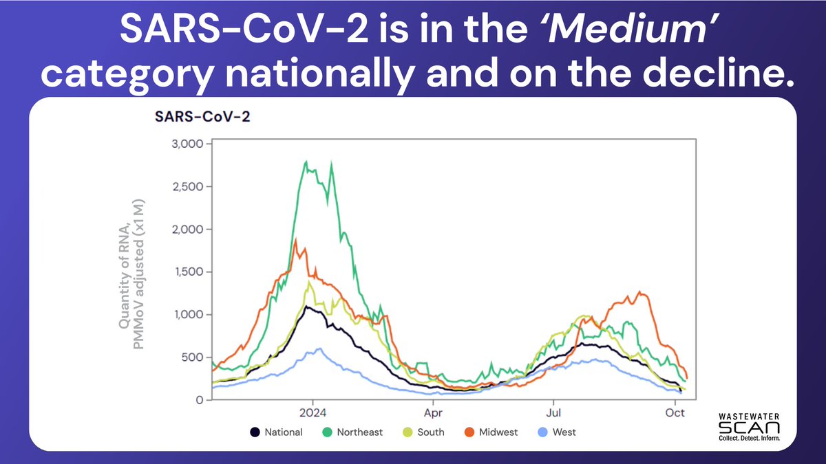 WastewaterSCAN's tweet photo. 1/  📈 WWSCAN Weekly Data

COVID-19: Nationwide, SARS-CoV-2 is in the “Medium” category nationally with medium concentrations and a downward trend over the last 3 weeks. Notably, the South and West are now in the “Low” category. https://t.co/NY1U1FexDm