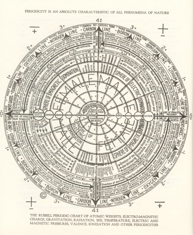 Naifalbidh's tweet photo. Spengler's Philosophy of Science-Epistemological Framework & the Second Religiousness:

In order to comprehend Spengler’s conception of second religiousness, it is necessary to borrow his method of historical analysis and draw analogies between the high-cultures. In Spengler’s morphology of world-history, a culture expresses a lifespan akin to plants and even humans. Thus, the birth of a culture in the spring phase is equated with childhood or a blossoming flower, yearning to actualize the full sum of possibilities, and, as it ages and fulfils all possibilities, “it suddenly hardens, it mortifies, its blood congeals, its force breaks down.” Analogous to an elder who mournfully reflects on his childhood and youth, the dying culture looks back to its springtime romantically and desires the spirituality apparent in the springtime, and thus the second religiousness emerges within it. A quick glimpse of the final centuries of Imperial Rome reveals the birth of various cults, namely, the cults of Isis, Sol, and Mithras; according to Spengler, this same pattern was apparent in all high-cultures. Spengler argued that there is no science without a precedent metaphysical presupposition, namely, that the scientific forms of all cultures emerge from their underlying belief structure. In his magnum opus, Spengler states “there is no distinction between the Catholic and the materialistic views of the world — both say the same thing in different words.” Just as how the primitive religion of the countryside exhausted its possibilities and reached the limit of its evolution, so too will the materialistic scientific outlook of the late autumn and winter periods be replaced by the world outlook of the second religiousness. Atheism, as “the expression of spirituality that has accomplished itself and exhausted its religious possibilities,” essentially an inorganic form of spiritual expression, preludes the second religiousness; it is the mechanistic, rather than the organic, form of expressing spirituality, and it fundamentally belongs to the city rather than the country. From this perspective, and since most cultures exhibit homological and analogical features, all past, present, as well as future, cultures experience their own form of atheism and second religiousness, albeit with a different design or composition. Stoicism, appearing alongside Caesarism and the emergent cults within the Classical civilization, were the Greco-Roman form of atheism — Aristotle, according to Spengler, was “an atheist unawares.” Buddhism was the Indian culture’s equivalent of atheism; as for the West, Spengler designated socialism as the ideological counterpart. The Nietzschean phrase “God is dead” could be equated with the Classical phrase “Gods who dwell in the holy places are dead”; however, the former (Western Faustian culture) is demonstrating that boundless space has become atheistic, whilst the latter (Classical Apollonian culture) is indicating that countless bodies have become atheistic —– each reflecting the soul or spirit of the respective culture. To Spengler, the metaphysical and religious picture of the early man of culture is what the late atheist confines to physics, one determined by wisdom and the other by pure intelligence.

In Spengler’s view, ideological beliefs and sciences, like cultures and organisms, experience the same cycles of birth and death. Like Arabian, Greek, and Indian sciences, Western science will one day fulfil itself and reach its logical conclusions. The 19th century was the great century of Western science, embodied by the works of Gauss and Humboldt. In all fields of Western science, the “great masters are dead”; what follows their demise is the arrangement, collection, and adjustments of their scientific theories and frameworks by their disciples and pupils. Be that as it may, before the will-to-victory of science is overthrown, there has to be, in the words of Spengler, “a morphology of the exact sciences, which shall discover how all laws, concepts and theories inwardly hang together as forms and what they meant as such in the life-course of the Faustian culture.” The unity of the sciences, ironically, will pave the way for Western science to fall on its own sword. Spengler argued that all the separate sciences are rapidly moving towards one another, and the result will be the fusion and merger of all the underlying theories. Spengler stated:

The retreatment of theoretical physics, of chemistry, of mathematics as a sum of symbols — this will be definitive conquest of the mechanical world-aspect by an intuitive, once more religious, world-outlook, a last master-effort of physiognomic to break down even systematic and to absorb it, as expression and symbol, into its own domain.

Spengler argued that, in the not so far future, one will not question how the laws of the various sciences function; instead, we shall establish a link between the various sciences unique to Western culture and their springtime myths. The theories and laws established in the sciences will be viewed as a re-embodiment of the myths and symbols of Western culture, albeit in a modern guise. Spengler believed that, after the fall of science, the central task will be to pursue the origins of the Western scientific form, why has Western culture received such forms, and the hidden meanings behind their emergence within the respective culture, in that specific arrangement and time. This imminent convergence of the sciences, according to Spengler, could already be witnessed by the interrelation between physics and chemistry; during the 19th century they seemed separate — yet today they cannot be divorced from one another. The same could be said about the relationship between chemistry and mathematics, as well as about that between physiology and calculus. All in all, the unification of the sciences will first shed light on the undistinguishable logical and numerical results of all the various fields; second, it will reveal the symbolic nature of the theories concealing the Faustian spirit through numbers. Every civilization manifests a materialistic world-outlook at one point during their journey through history. The phrase “knowledge is virtue” is espoused by Buddha, Socrates, and Confucius; however, the Western Faustian soul rephrases the saying and concludes that “knowledge is power.” This is what distinguishes the Western form of materialism from the rest of the cultures in world-history. Spengler stated that Western culture eliminates “all the forces that stand between the practical intelligence and nature,” and in turn paves the way for man’s domination of nature. This Western form of materialism permitted the development of the “machine-technics” in such an extreme manner, not seen in any former culture. Thus, to Spengler, the modern technics of the 19th and 20th century are innately Western and are byproducts of this specific culture alone. The rise of the machine and the mechanization of the planet will bring forth a precarious phase of tensity, poison the natural world, and replace it with an artificial world.

Paradoxically, a materialistic outlook necessitates the relaxation of collective intellectual tension by occasionally enjoying myths, the irrational, and the supernatural. This tendency is exemplified by the rise of Buddhist brotherhoods, the publicly ridiculed Isis cults of Rome, and the corresponding occultists and theosophists of European-American civilization. Although the initial re-emergence of religion is fraudulent, the arrival of a “shallow and dishonest” mock-religion, from a Spenglerian perspective, indicates that it is possible to witness a new and authentic religious spirit prepared to reveal itself, that of the second religiousness. The reason why this paper explores Spengler’s conception of the second religiousness, prior to submerging into his contribution on the concept of Caesarism, is precisely because he argued that the second religiousness is a crucial counterpart of Caesarism. The phenomenon of second religiousness brings with it deep piety, which we could witness today in the fascination of Western culture with Islam, China, and India. The foundation of the second religiousness is that of the earlier young religiousness, albeit with a different expression, as it commences with the gradual disappearance of rationalism. Almost without warning, the primitive religions of the spring stage come back to the forefront in the appearance of syncretism. Spengler believed that ages of enlightenment always proceed from an unrestricted megalopolitan confidence in reason, accompanied by unconditional skepticism. The sovereign waking-consciousness criticizes the illusory world, which it has eliminated from everyday experience, and “continues to do so till it has found the last and subtlest result, the form of the form — itself: namely, nothing.” Through this, physics as a mode of world-understanding is exhausted, and the culture yearns once more for a purely metaphysical world-outlook. It is not the intellect, nor the educated circles of the early religiousness, who have submerged themselves in literature, that paves the way for the second religiousness. Instead, according to Spengler, the source is “a naïve belief” that emerges almost spontaneously and that acknowledges the mystical constitution underlying reality. In the Classical culture, the death of rationalism started occurring about 150 B.C.; rationalism was essentially the religion of the educated men, scholarly philosophy belonged to the upper classes, whilst naïve superstition belonged to the masses. At first, philosophy, as in the 19th and 20th century West, submerged itself with the intellect; from then on it had interacted with the popular syncretism and slowly formed a new religiousness. Hence, myth belief and piety proliferated once more during that respective period of Classical history. The syncretism in the Classical, or Apollonian, culture was an amalgamation of the Phrygian, Syrian, and Egyptian myths, and Greek mysteries. Moreover, alongside the syncretism appears a return towards alchemy, astrology, and occultism, as illustrated by the emergence of such movements in China, during the syncretism that took place between Confucianism and Taoism. In Chinese culture, the gradual abandonment of Lao Tse’s rationalist doctrines occurred alongside the reemergence of religion. Whilst the Classical culture revived Orphism and imported Egyptian and Levantine myths, the Chinese absorbed Indian Mahayana Buddhism. In regard to Western culture, a glimpse of the dawn of the second religiousness and syncretism is given in Spengler’s Man and Technics, where he argued that the Western man is starting to despise the machines and the materialistic world-outlook embodied by the great cities. If the materialistic world-outlook aims to exploit, and demolish, nature, a return to religion necessitates an outlook that lives in harmony with nature. This, according to Spengler, has already been taking place within Western culture, as demonstrated by the rise of forms of life that are closer to nature, such as sports and nature getaways. Moreover, Spengler believed that the turn towards the second religiousness could be observed today in the creative talents that attempt to abolish practicality and sciences for a purely speculative approach. Spengler argued:

Occultism and Spiritualism, Hindu philosophies, metaphysical inquisitiveness under Christian or pagan coloring, all of which were despised in the Darwinian period, are coming up again. It is the spirit of Rome in the Age of Augustus. Out of satiety of life, men take refuge from civilization in the more primitive parts of the earth, in vagabondage, in suicide. The flight of the born leader from the machine is beginning.

Although Spengler’s work was popular at the time of its publication, it was gradually marginalized and ridiculed by mainstream academia. Yet, the stunning precision of his predictions continues to perplex many of his readers, as mentioned above. In accordance with Spengler’s forecasts, the Western equivalent of the Classical Cynics and Orphics arrived on the scene with the advent of the 1960’s counterculture. These movements practiced a form of Bohemianism, an unconventional form of life which proliferated around the second half of the 20th century. They displayed a temperament similar to that of Greco-Roman Cynics, quasi-religious groups and anti-establishment movements that emerged within many other cultures during the winter stage of their cultural development cycle. The voluntary vagabondage, poverty, and simple living associated with hippie movements are social phenomena that precede the reemergence of religion. Additionally, the beat generation and hippie movements displayed elements similar to the various groups, ideas, and temperaments prior to and during the emergence of a second or new religiousness. These range from the negation of prevailing norms to the rejection of materialism, vegetarianism, the pursuit of spiritual enlightenment, and the exploration of psychedelic drugs. Moreover, in terms of spirituality and religion, the 1960’s counterculture absorbed features from Taoism, Hinduism, restorationist Christianity, Buddhism, and Paganism — exhibiting a severe form of syncretism reflecting the nature of the Faustian spirit, that of extreme dynamism. Experimentation with psychedelic substances, a central practice within the hippie and beat movements, is analogous to Orphic cults, which revived the rituals of the Dionysian mysteries — well-known for their initiation through psychoactive drugs. The difference, however, was the method of initiation and the psychedelics used: the movements arising from the Western counterculture investigated LSD, Marijuana, and Psilocybin mushrooms, whilst their Apollonian counterparts, the Eleusinian mysteries, in particular, experimented with kykeon, a drink made up of barley infected with ergot, a fungus that produces psychedelic alkaloids. Alongside the spread of atheism, the West experienced a resurgence of religiosity embodied by the New Age movement and the spiritual beliefs that have emerged from it. The seeds of these movements were planted as early as the 19th century by Western esoteric groups, namely, the Theosophical and Anthroposophical societies. Jung, Steiner, and Blavatsky are some of the many architects who have built the foundation that would eventually accommodate the growing number of religious and spiritual movements to rise out of the West in the 1970s and 80s.