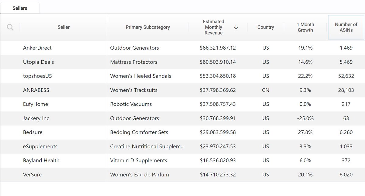 itsScottNeedham's tweet photo. The top 10 largest Amazon private label sellers

AnkerDirect
Utopia Deals
topshoesUS
ANRABESS
EufyHome
Jackery Inc
Bedsure
eSupplements
Bayland Health
VerSure

Note this is sellers, not brands. There are a lot of Vendor brands that dwarf these guys. https://t.co/eZmVmogIyS