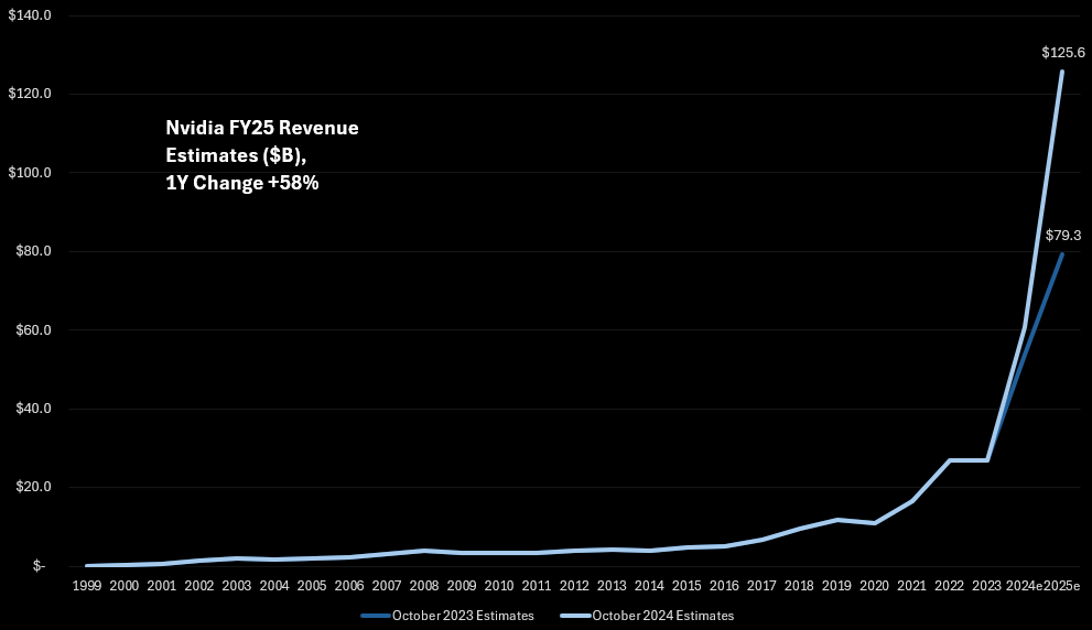 Beth_Kindig's tweet photo. One year ago, Nvidia $NVDA was estimated to generate $79.3 billion in revenue in FY25. 

Now, Nvidia is estimated to generate more than $125.6 billion in FY25. https://t.co/6k1LliOg4e