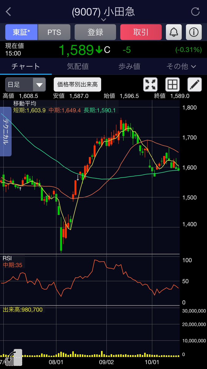やっぱり弱い
エントリーしたとしても上ヒゲで中期線触れた日に利確かな