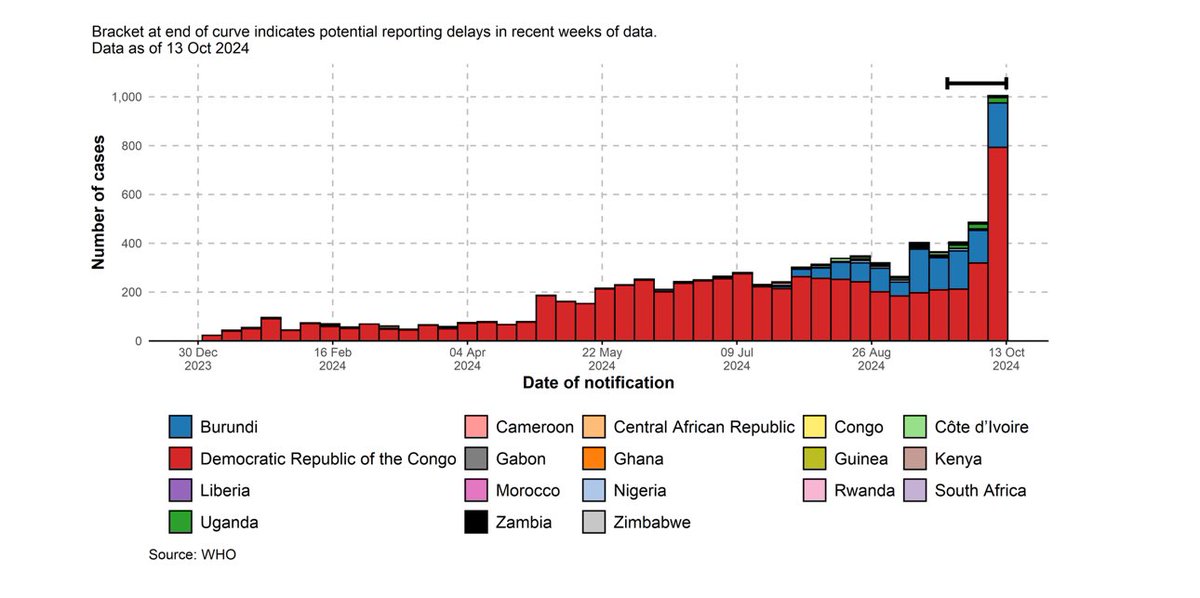 Not such a promising chart for MPOX