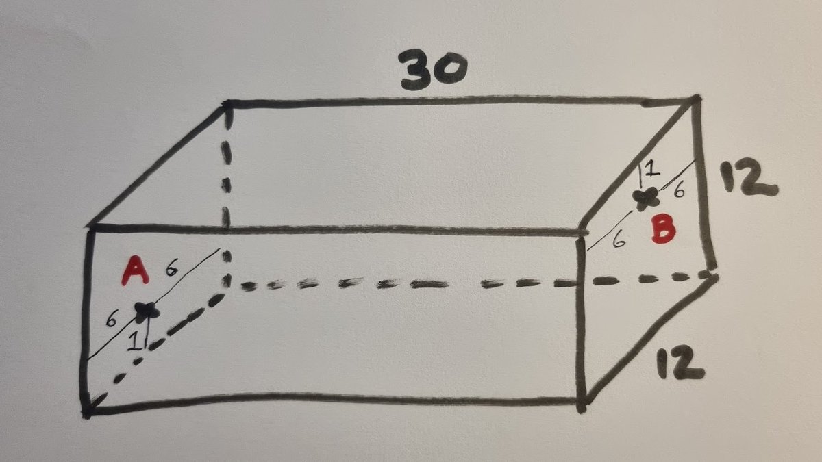 Question from a pupil today.
Square ended cuboid; 12 x 12 x 30.
A and B are both 1 cm from opposite edges, lying on the same plane of symmetry.
Find the shortest distance from A to B travelling on the surface of the cuboid.