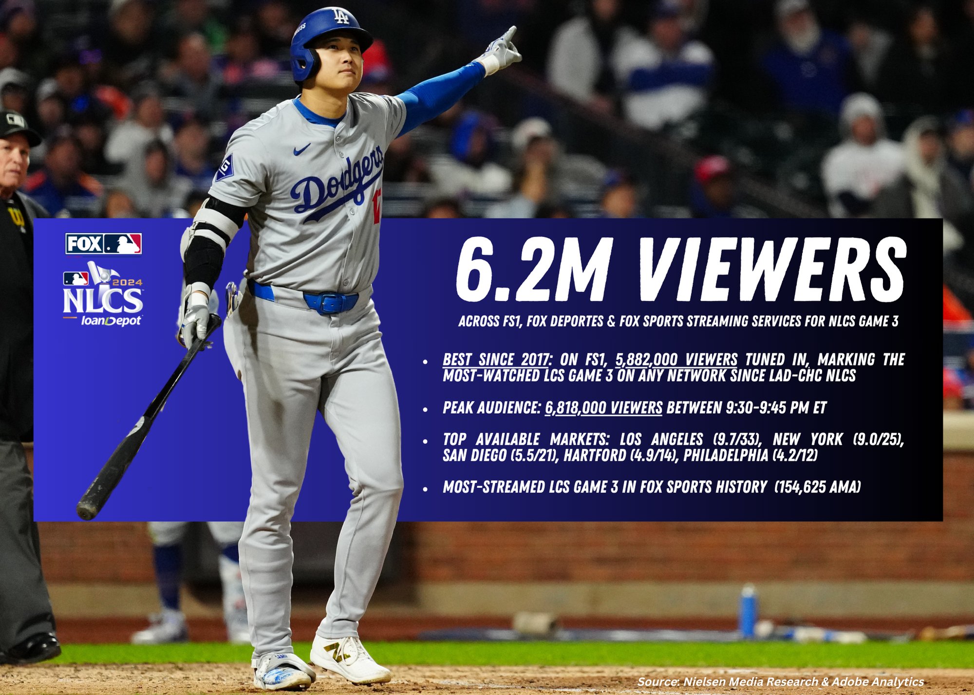 FOX Sports PR on X Must see on FS1 NLCS Game 3 on FS1 checks in as most watched telecast on the network since 2021 up 44 from last year s NLCS Game 3