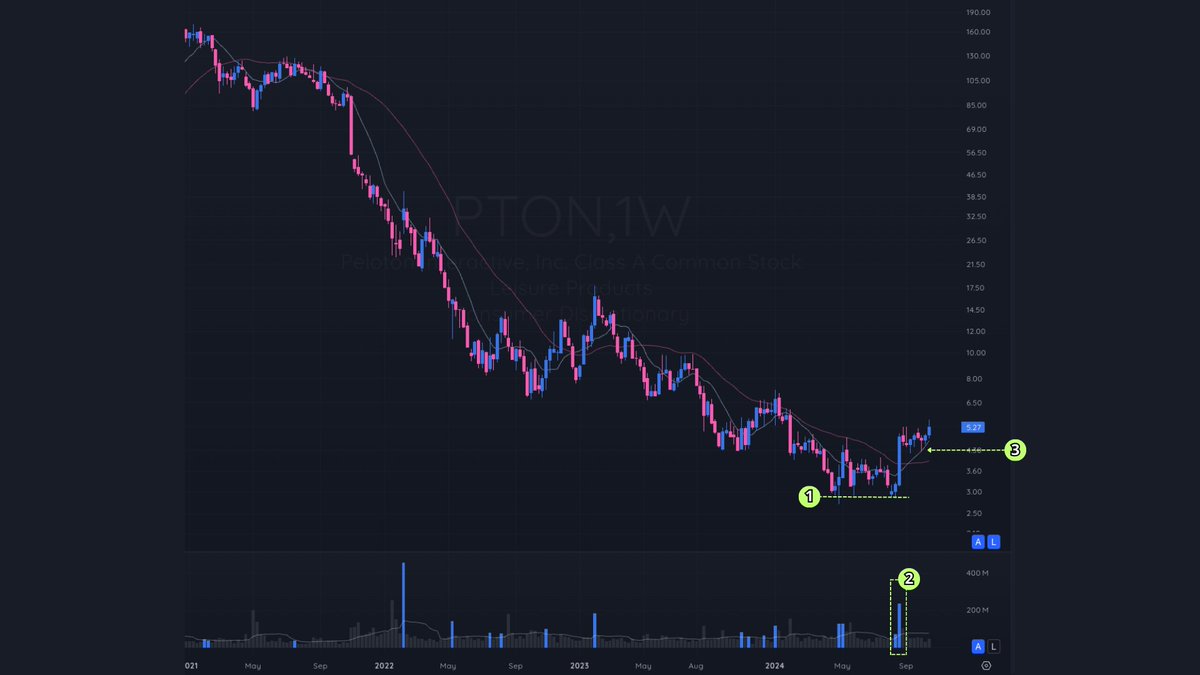 My Favorite Weekly Chart Setup: The "Character Change"

This is my go-to setup for getting into new uptrends early, and it’s something I use only on weekly charts. 

The CC (character change) is all about patience and waiting for clear evidence that the trend has shifted.

⚠️ If