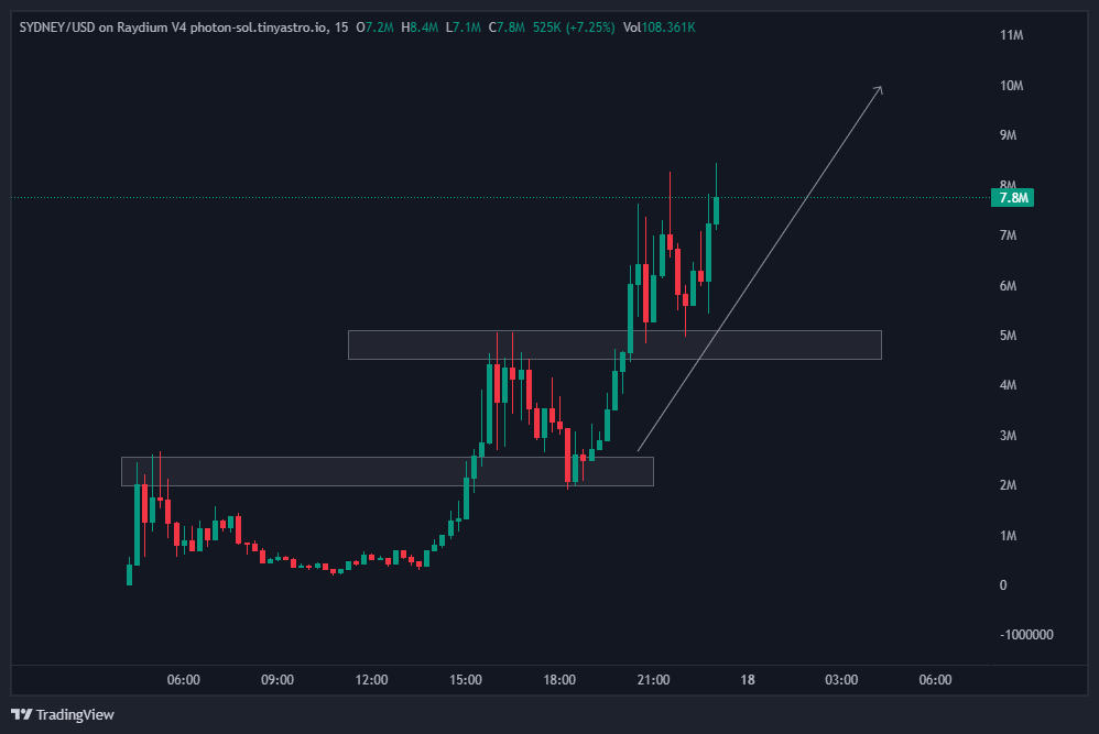 $SYDNEY chart is primed to go higher