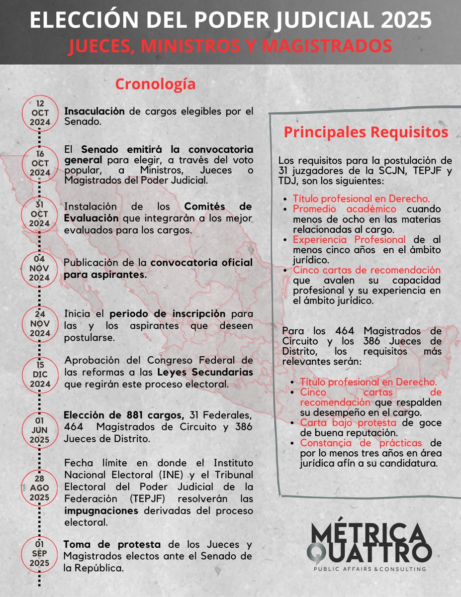 MetricaQuattro's tweet photo. ⚖️A pesar de los amparos en contra del proceso, avanza la elección de Jueces, Ministros y Magistrados del #PoderJudicial que el @INEMexico llevará a cabo el 1 de junio de 2025.👩🏻‍⚖️👨🏽‍⚖️

⏱️Te presentamos la cronología que se deberá cumplir de acuerdo con la regulación establecida. https://t.co/24LFW1h1AZ