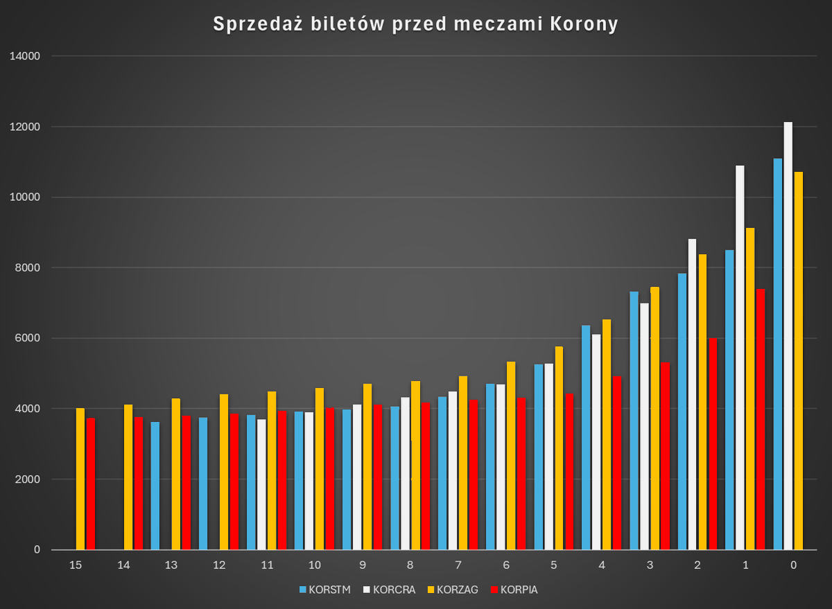 KoronnyLicznik's tweet photo. Wieczorny (nocny) raport na 1 dzień przed meczem z Piastem Gliwice. Obecnie na liczniku mamy 7397 uprawnionych kibiców. Dziś bilety nabyło 1396 osób (do godziny 23:55).
W tym momencie (tj. na koniec dnia) przed innymi meczami była następująca liczba na liczniku:
#KORSTM: 8494
#KORCRA: 10905
#KORZAG: 9125
#KORSTM (PP): 5302
#KORLPO: 12010
Na koniec wykres przedstawiający tempo sprzedaży biletów na mecz z Piastem Gliwice.
🎟️ Bilety na https://t.co/Gw1LDknGhj
🧮 Licznik na https://t.co/TiTKj6eyBS
☕ Kawa na https://t.co/aQY30zlPNf
#KoronnyLicznik #KORPIA