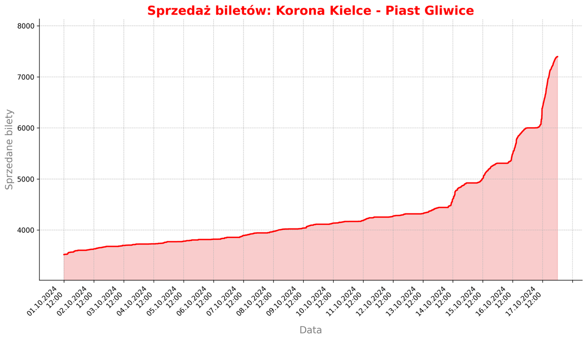 KoronnyLicznik's tweet photo. Wieczorny (nocny) raport na 1 dzień przed meczem z Piastem Gliwice. Obecnie na liczniku mamy 7397 uprawnionych kibiców. Dziś bilety nabyło 1396 osób (do godziny 23:55).
W tym momencie (tj. na koniec dnia) przed innymi meczami była następująca liczba na liczniku:
#KORSTM: 8494
#KORCRA: 10905
#KORZAG: 9125
#KORSTM (PP): 5302
#KORLPO: 12010
Na koniec wykres przedstawiający tempo sprzedaży biletów na mecz z Piastem Gliwice.
🎟️ Bilety na https://t.co/Gw1LDknGhj
🧮 Licznik na https://t.co/TiTKj6eyBS
☕ Kawa na https://t.co/aQY30zlPNf
#KoronnyLicznik #KORPIA