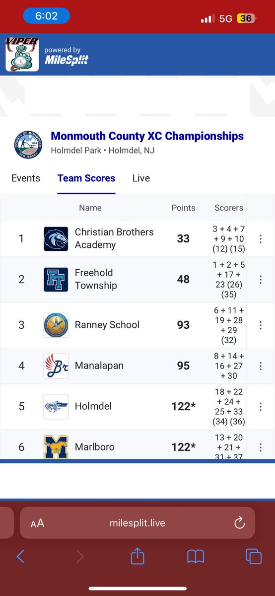 Freshmen stared off the Monmouth county champs with a bang!! Second place team finish 3 in the top 6! First career win for Jake Woshinski gets his first career win in High school #FasterTogether