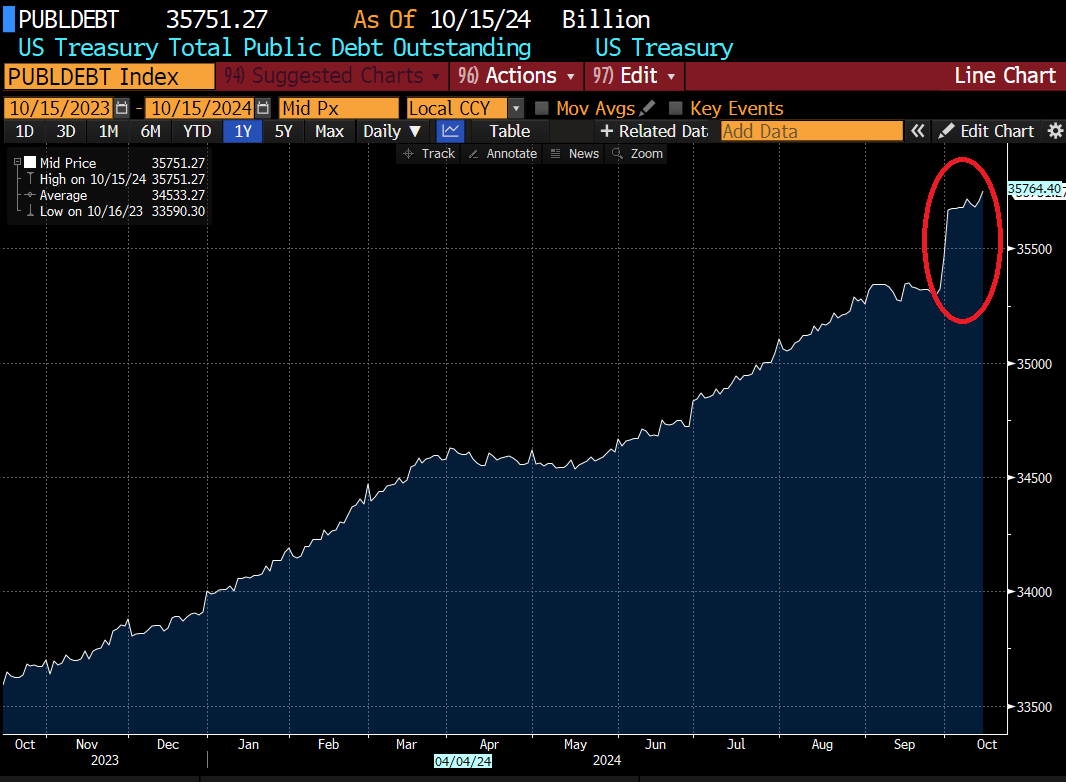 SpecialSitsNews's tweet image. HALF A TRILLION INCREASE IN US DEBT IN A FEW DAYS LEADING TO THE ELECTION. THIS ADMIN IS ABSOLUTELY OUT OF CONTROL. 

PLEASE EXPLAIN TO ME WHAT IS GOING ON LIKE I'M 5 YEARS OLD. $gld $gdx

WHO IS FUNDING ALL THE NEW GOVERNMENT JOBS IN PAYROLLS?

IS COVID BACK? ARE WE IN A NEW…