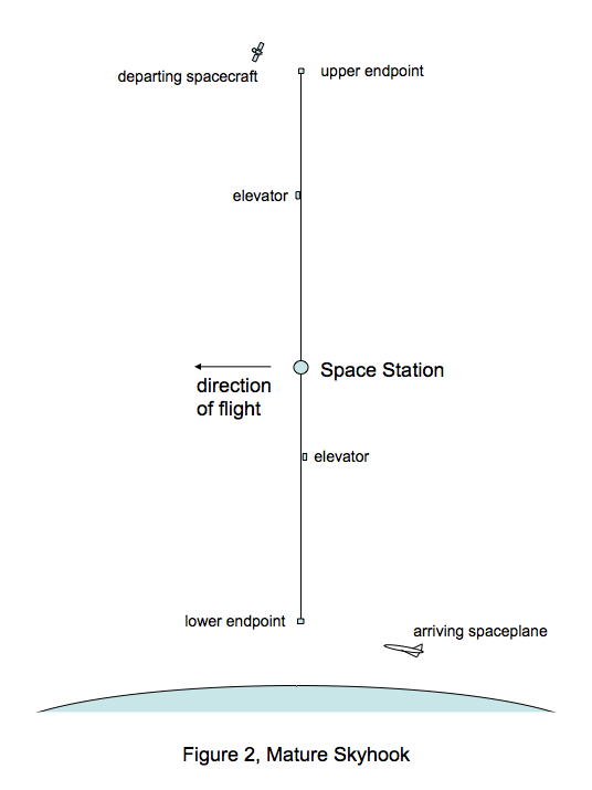 KarlKGallagher's tweet photo. SpaceX made me change my mind again.

There's a space launch concept where a suborbital craft is caught by an orbiting tether, which pulls it into orbit. I always thought the precision needed was more than was practical.

(Art by Skyhook1 on wikipedia) https://t.co/TZlDojEqax