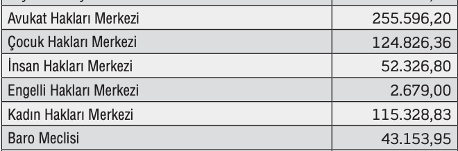 Selam Dostlar;

Bu gördüğünüz tablo nihayet yayınlanan İstanbul Barosu Çalışma Raporundan alınmıştır. Biliyorsunuz hafta sonu seçim var.

Karşısında yazan miktar Engelli Hakları Merkezi'nin baroda ne oranda ciddiye alındığına dair durumu net gösteriyor sanıyorum.

Sadece Engelli
