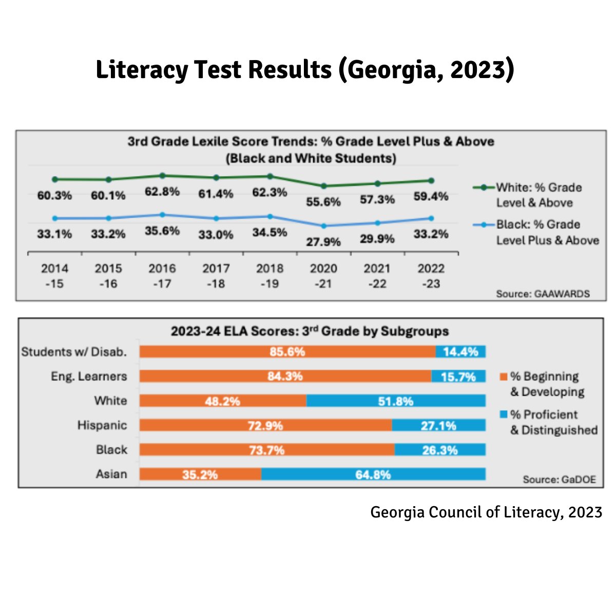 QuestRead's tweet photo. Reading charts like this make us angry. We often talk about “almost half of kids failing in reading,” but the truth is worse. In Georgia, 73% of Black &amp; Hispanic 3rd graders are failing readers! https://t.co/kaozV1fXFL