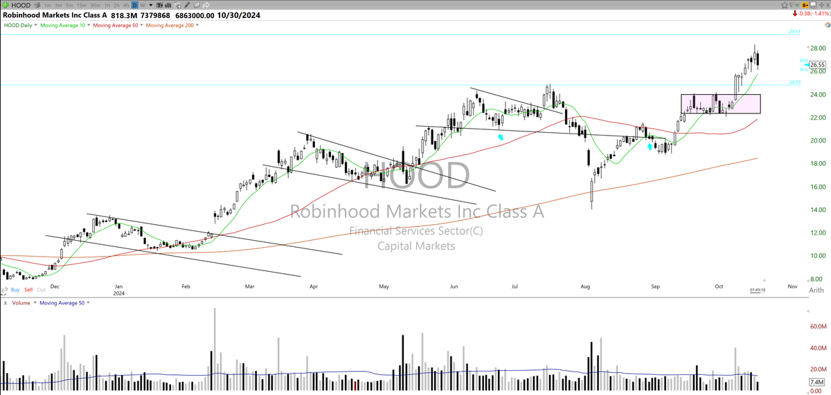 NOODLETRDR's tweet photo. $HOOD got out for a small piece of bread i figure it would react better with the new product announcement all good moving on #optionstrading #swingtrade https://t.co/4vMHyZXozi