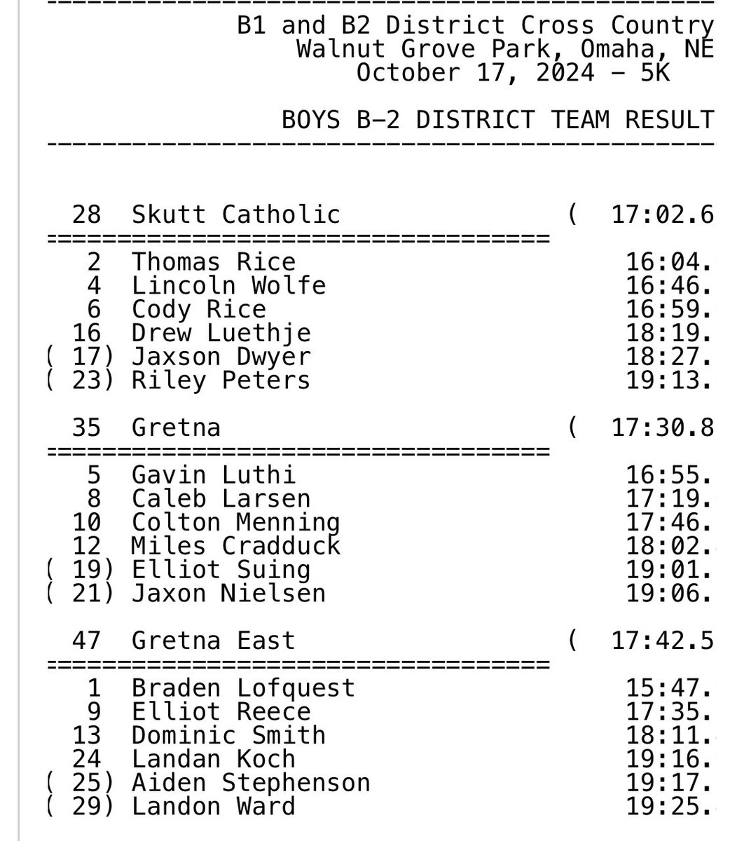 GretnaXC_TF's tweet photo. Gretna Boys and Girls XC teams are going to Kearney!!! Boys take 2nd, with 4 top 15 qualifiers and the Dragon Girls are DiSTRICT champs for the first time in school history with 4 individual qualifiers as well!  It’s a Great Day to be a Dragon!!! 🐉 💪 #ATC https://t.co/gjUCmQJ9YN