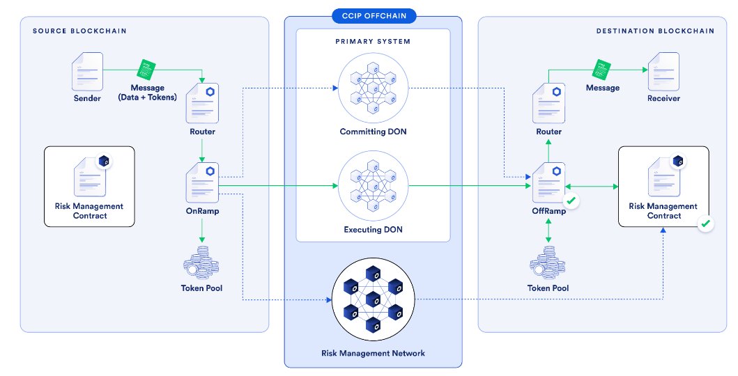 synthr_io's tweet photo. CCIP's RMN adds an extra security layer.

It uses a “blessing/curse” mechanism to validate transactions via Merkle roots.

This ensures only the legit transactions are executed.

However, could the validation process delay legitimate transactions & impact user experience?

Source: https://t.co/71fRdrHaeO