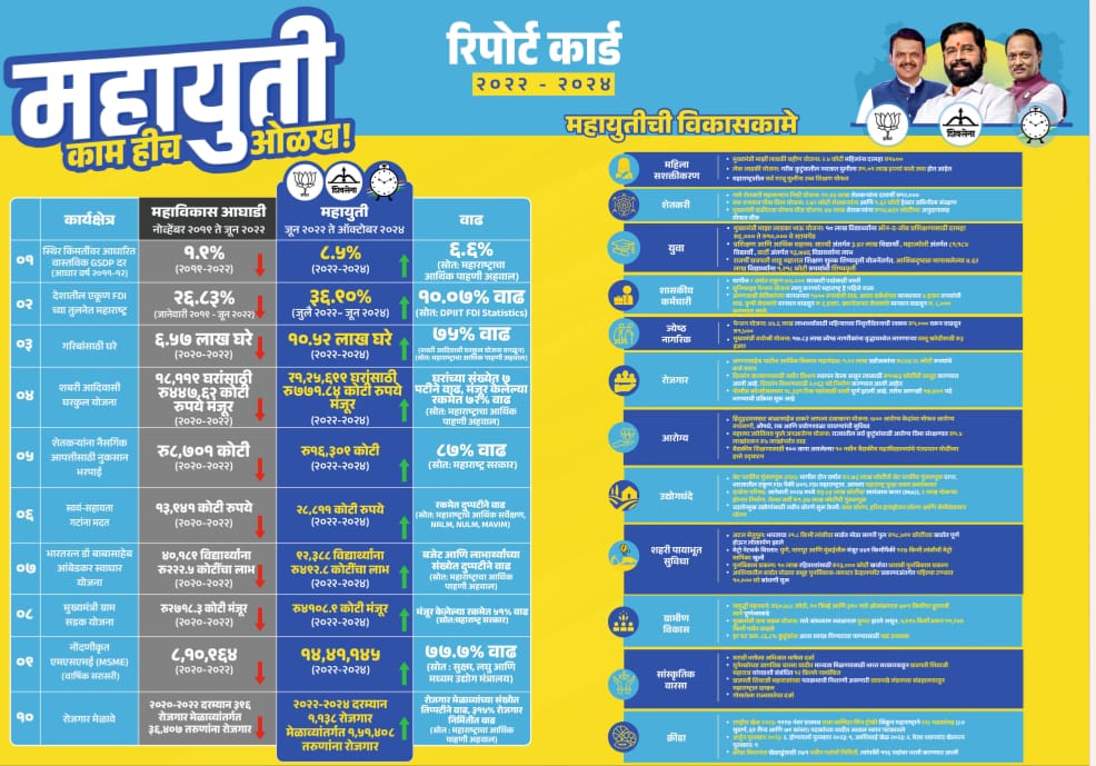 PratapSarnaik's tweet photo. सर्व समाजघटकांच्या सर्वांगीण विकासासाठी महायुतीने सातत्याने कठोर परिश्रम केले आहेत. त्याच प्रयत्नांचा सारांश म्हणून आम्ही ही प्रगती पुस्तिका तुमच्यासमोर सादर करत आहोत!
#MahaReportCard #mahayutisarkar
#MahayutiGovernment #Mahayuti4Vidhansabha2024 https://t.co/N7ijqYjbcN