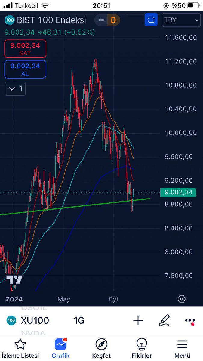 Realisticrypto's tweet photo. #bist100 #xu100 daha önce grafiğini attığım yerden tam beklediğimiz o alandan az biraz daha düşerek topladı hedeflerim belli önce ath sonra 15k ya doğru yükseliş sürer sonrasına bakarız https://t.co/YHZWrCuSWg