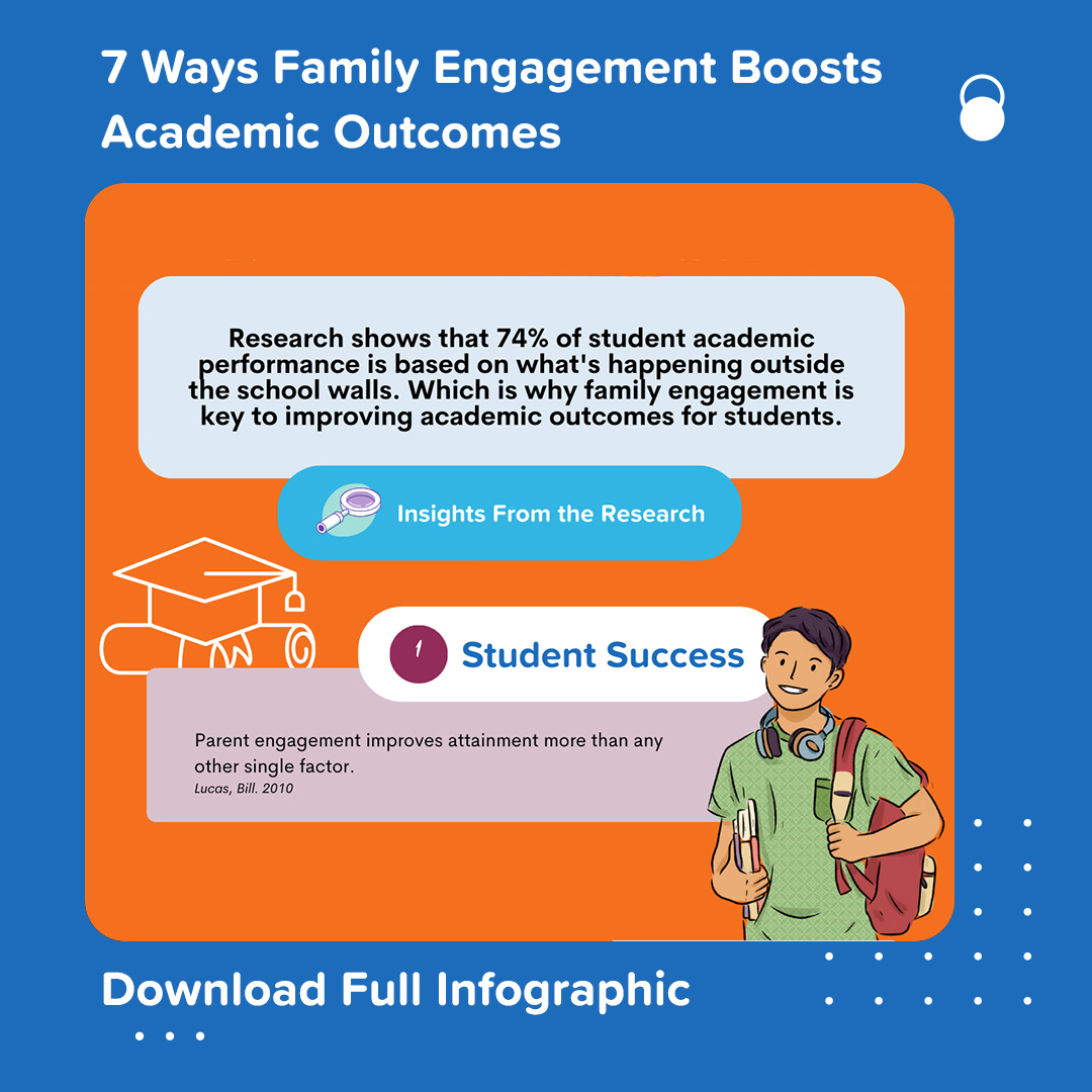 Did you know that parent engagement improves student success more than any other single factor? 📚 That’s just one of the 7 ways family engagement boosts academic outcomes! Download the full infographic to uncover the other six:
bit.ly/3N8YGJj

#FamilyEngagement