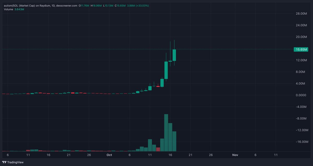 I don't see $autism slowing down anytime soon

$50M is next ✍️