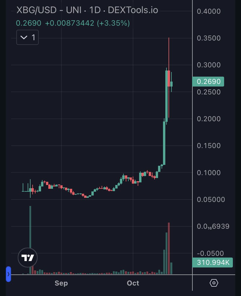 Did <a href="/XBorgHQ/">XBorg</a> solve the problem of VC’s and early investors causing token inflation and dumping? 🤔 

When they launched $XBG, they unlocked ALL tokens for KOL’s and early investors on day 1. This resulted in some turbulence early on but now, a few months later, everyone is on an