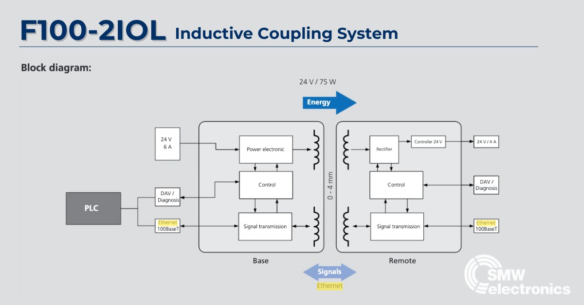 SMW_Electronics's tweet image. #TechTip: Unleash the power of the F100-2IOL #InductiveCoupling system! This innovative solution offers contact-free energy transmission (up to 75W) and dual IO-Link signals. Its larger size enhances performance in #Automation setups. 

Explore more: bit.ly/4aAm7El