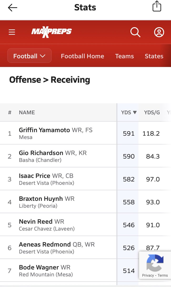 Griffen Yamamoto (@griffenyamamoto) on Twitter photo Blessed to be leading 6a in receiving yards (1 game missed) <a href="/Mesa_FB/">Mesa High Football</a> <a href="/gridironarizona/">Gridiron Arizona</a> Blessed to be leading 6a in receiving yards (1 game missed) <a href="/Mesa_FB/">Mesa High Football</a> <a href="/gridironarizona/">Gridiron Arizona</a>