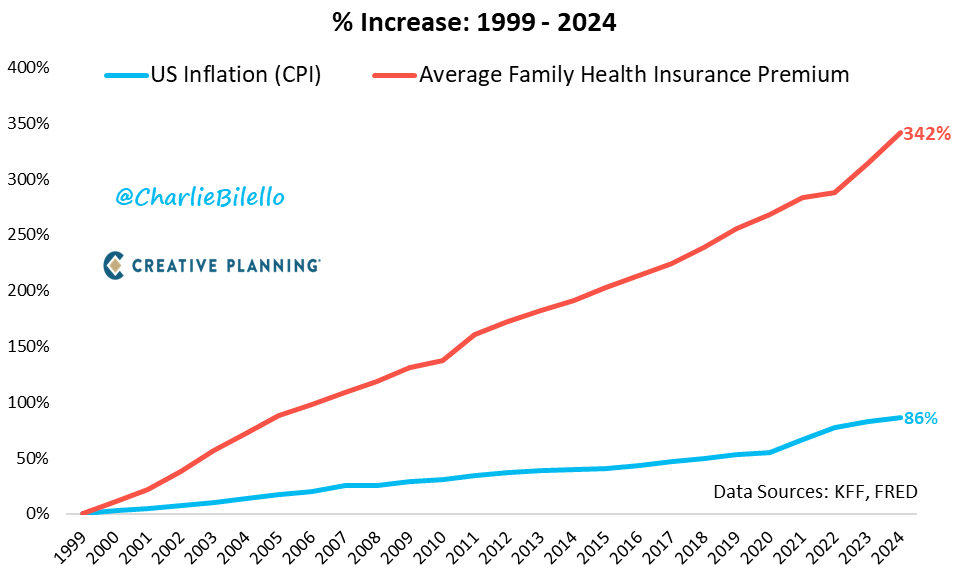 charliebilello's tweet image. Average US family health insurance premium...
2000: $6k
2003: $9k
2006: $11k
2009: $13k
2012: $16k
2015: $18k
2018: $20k
2021: $22k
2024: $26k

That&apos;s a 342% increase since 1999 (6.1% per year).

(Note: US CPI inflation has increased 2.5%/year)

youtube.com/channel/UCRoWR…