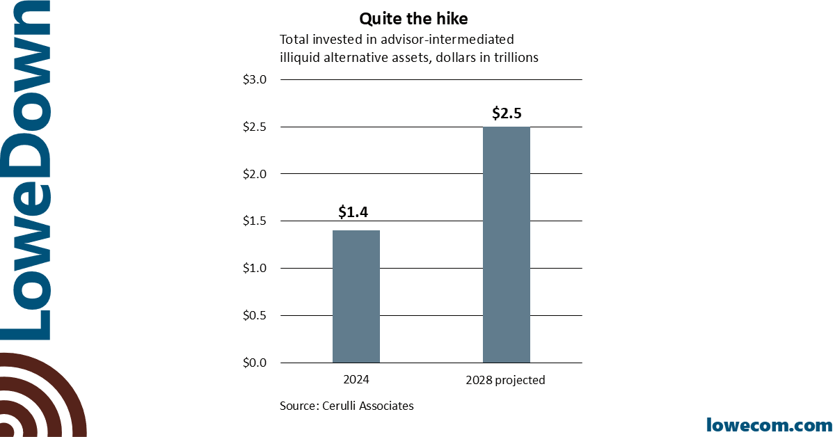 We're trying to imagine the marketing work ahead in order for firms to meet <a href="/cerulli_assoc/">Cerulli Associates</a> forecast for $2.5 trillion in #alts by 2028. lowecom.com/2024/10/17/alt… #TheLoweDown