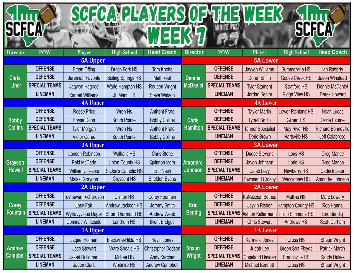 4A Upper State Special Teams POTW!! <a href="/MrCoachFrate/">Anthony Frate</a> <a href="/CoachPerdomo/">Chris Perdomo</a> <a href="/Miller_Jordan3/">Jordan Miller</a>