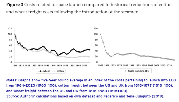 JimPethokoukis's tweet photo. Thanks, @elonmusk! "Space launch cost reductions are quantitatively larger in scale than those associated with the introduction of the steamer, which effectively paved the way for the first wave of globalization. There are reasons to expect that costs ... will decline further." https://t.co/RisUlcUYrO