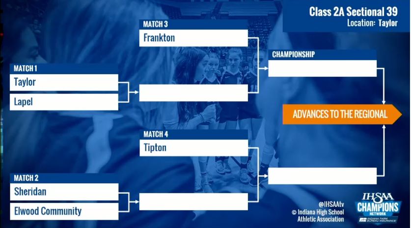 Volleyball Sectional at Taylor H.S. - 6:00PM
Online Ticket Link:  public.eventlink.com/tickets?t=97360