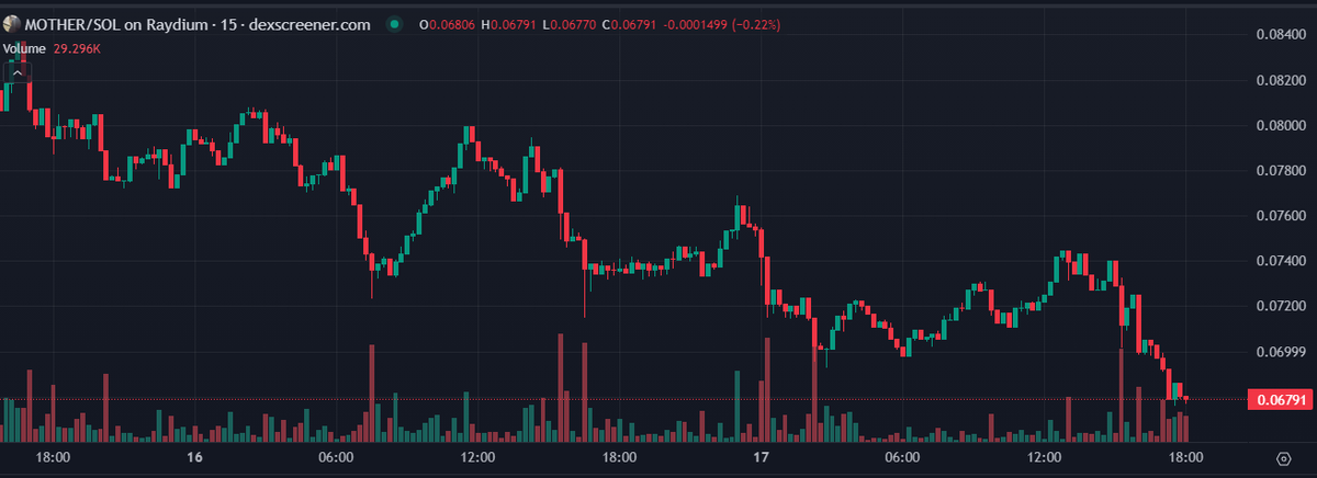DefrostBTC's tweet photo. Will $MOTHER reach ATH? 📈📈 @IGGYAZALEA https://t.co/qvdc1DIh6h