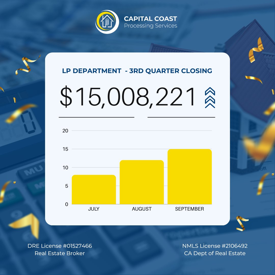 capitalcoastps's tweet photo. Wrapping up Q3 with success! 🎉✨
A huge thank you to our dedicated team and incredible clients for making Q3 a success. From smooth processing to seamless coordination, we pride ourselves on delivering a stress-free experience for every client.🌟
#q3success #mortgageclosings https://t.co/VwTwnDvvlE