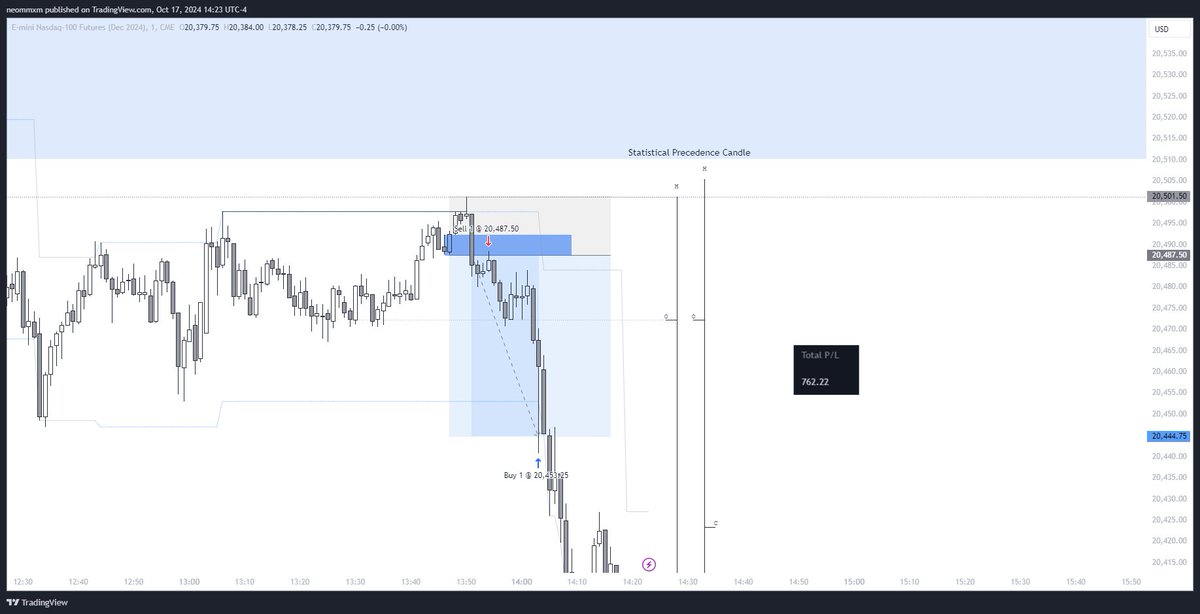 +3rr, pm session
Trade idea based on statistical session candle manipulation by <a href="/neoindicators/">Neo Indicators</a>